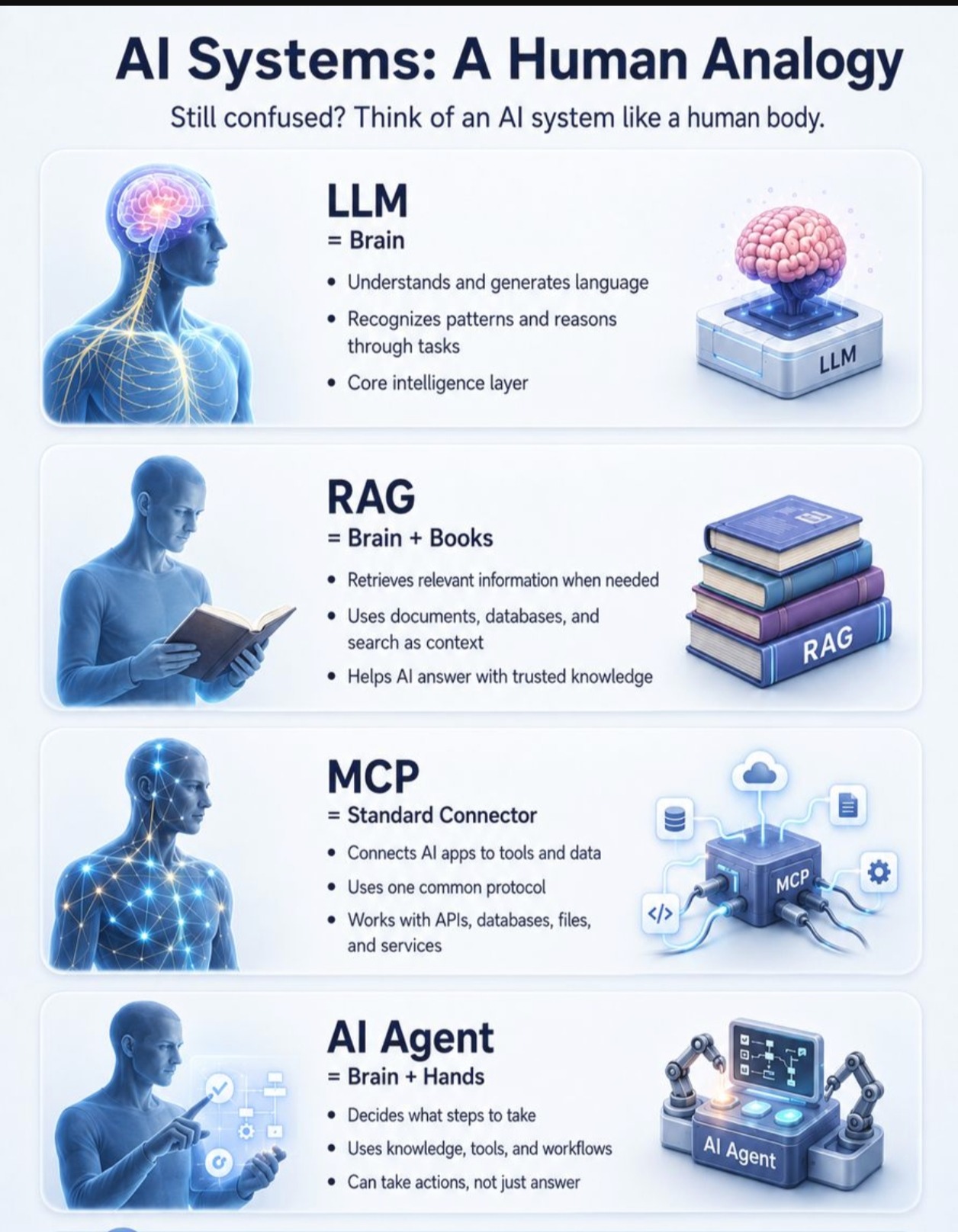 AI Systems: A Human Analogy — LLM Brain, RAG Brain+Books, MCP Connector, AI Agent Brain+Hands